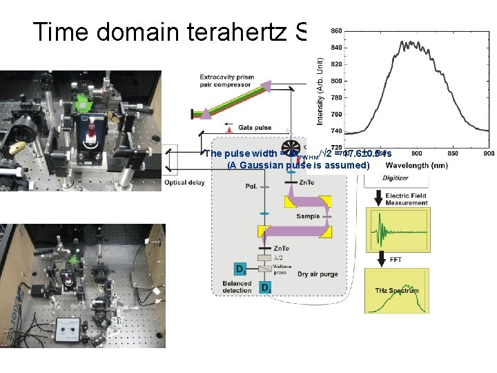 Time domain terahertz Spectrometer The pulse width = Δt. FWHM/√ 2 = 17. 6±