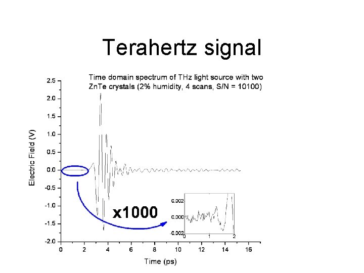 Terahertz signal 