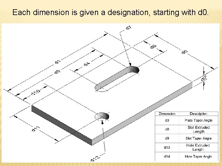 Each dimension is given a designation, starting with d 0. 