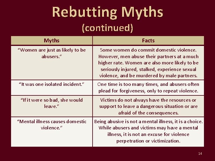 Rebutting Myths (continued) Myths Facts “Women are just as likely to be abusers. ”