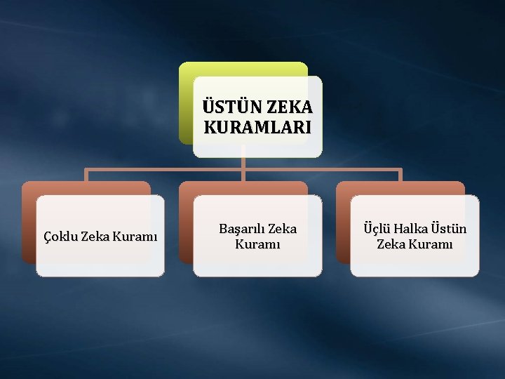 ÜSTÜN ZEKA KURAMLARI Çoklu Zeka Kuramı Başarılı Zeka Kuramı Üçlü Halka Üstün Zeka Kuramı