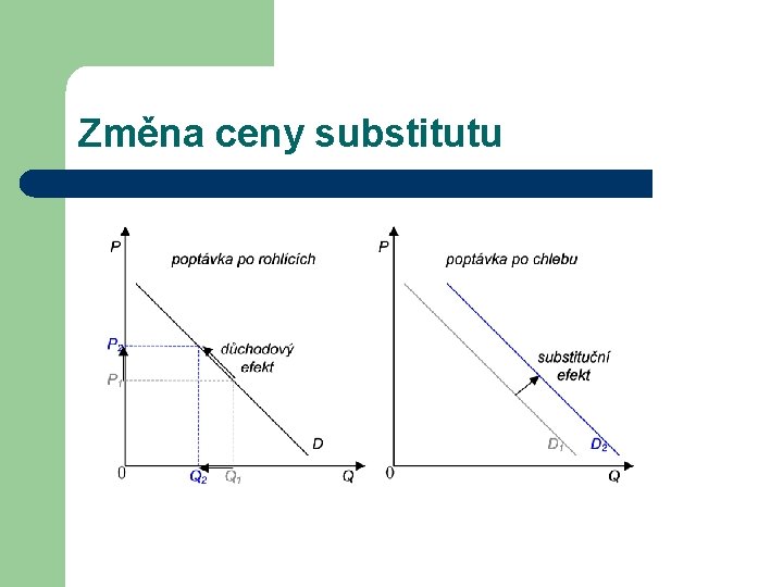 Změna ceny substitutu 