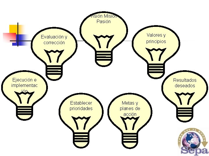 Visión Misión Pasión Valores y principios Evaluación y corrección Ejecución e implementac ión Resultados
