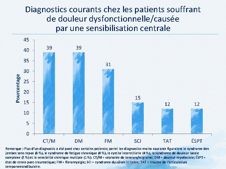 Diagnostics courants chez les patients souffrant de douleur dysfonctionnelle/causée par une sensibilisation centrale Remarque