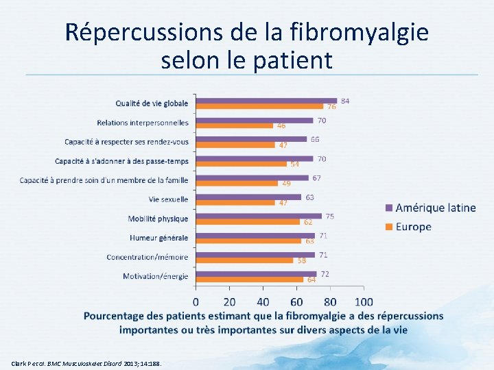 Répercussions de la fibromyalgie selon le patient Clark P et al. BMC Musculoskelet Disord