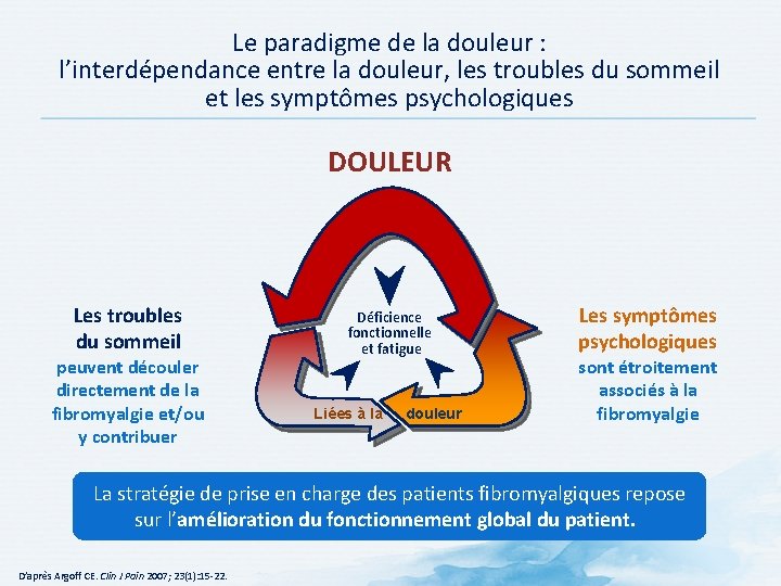 Le paradigme de la douleur : l’interdépendance entre la douleur, les troubles du sommeil