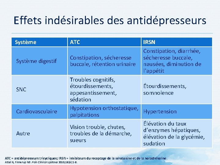 Effets indésirables des antidépresseurs Système digestif SNC Cardiovasculaire Autre ATC Constipation, sécheresse buccale, rétention