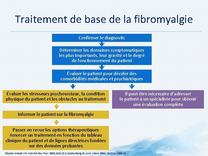 Traitement de base de la fibromyalgie Confirmer le diagnostic Déterminer les domaines symptomatiques les