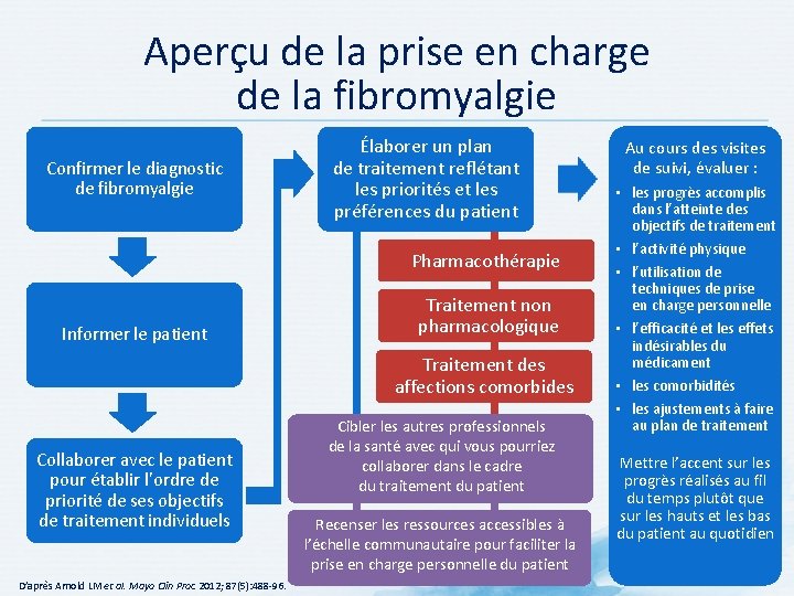 Aperçu de la prise en charge de la fibromyalgie Confirmer le diagnostic de fibromyalgie