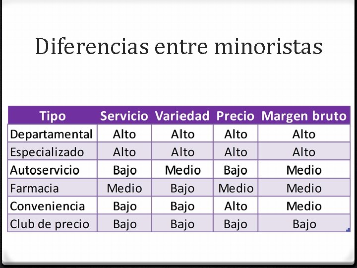 Diferencias entre minoristas 