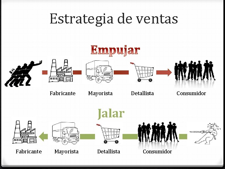 Estrategia de ventas Fabricante Mayorista Detallista Jalar Fabricante Mayorista Detallista Consumidor 