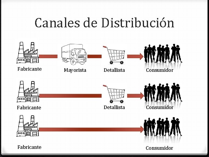 Canales de Distribución Fabricante Mayorista Detallista Consumidor 