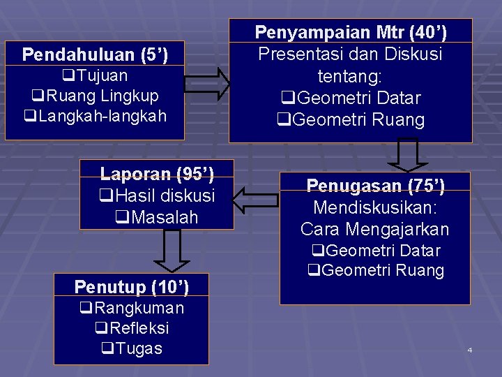 Pendahuluan (5’) q. Tujuan q. Ruang Lingkup q. Langkah-langkah Laporan (95’) q. Hasil diskusi