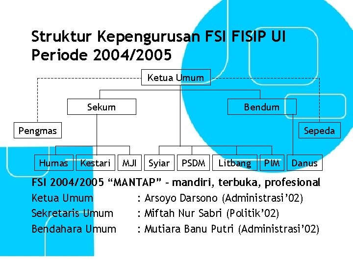 Struktur Kepengurusan FSI FISIP UI Periode 2004/2005 Ketua Umum Sekum Bendum Pengmas Humas Sepeda