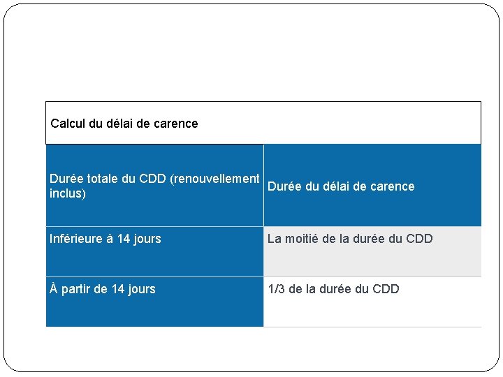 Calcul du délai de carence Durée totale du CDD (renouvellement Durée du délai de