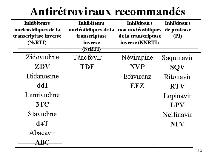 Antirétroviraux recommandés Inhibiteurs nucléosidiques de la transcriptase inverse (Ns. RTI) Zidovudine ZDV Didanosine dd.