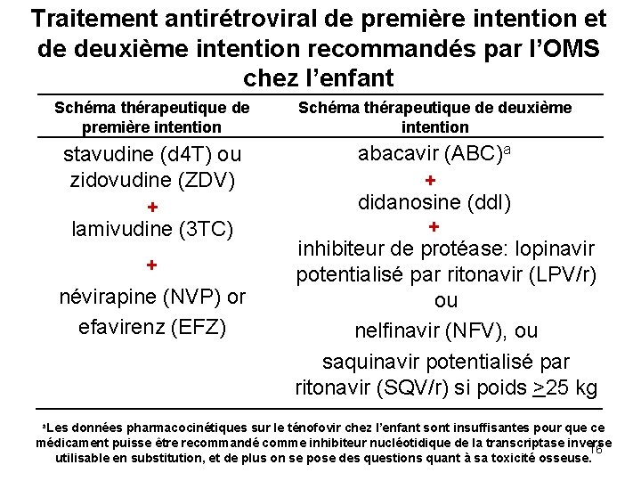 Traitement antirétroviral de première intention et de deuxième intention recommandés par l’OMS chez l’enfant