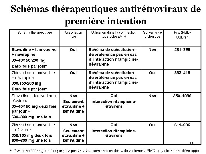 Schémas thérapeutiques antirétroviraux de première intention Schéma thérapeutique Association fixe Utilisation dans la co-infection