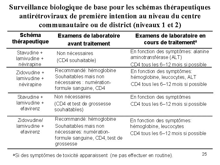 Surveillance biologique de base pour les schémas thérapeutiques antirétroviraux de première intention au niveau