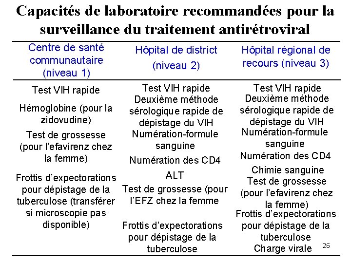 Capacités de laboratoire recommandées pour la surveillance du traitement antirétroviral Centre de santé communautaire