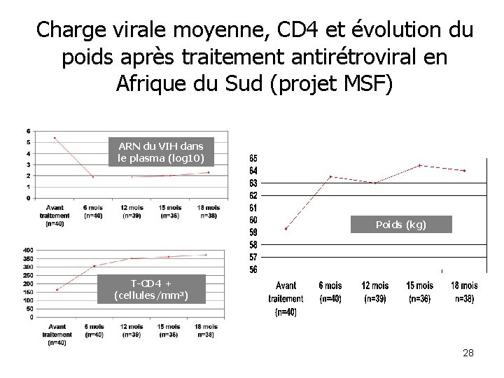 Charge virale moyenne, CD 4 et évolution du poids après traitement antirétroviral en Afrique