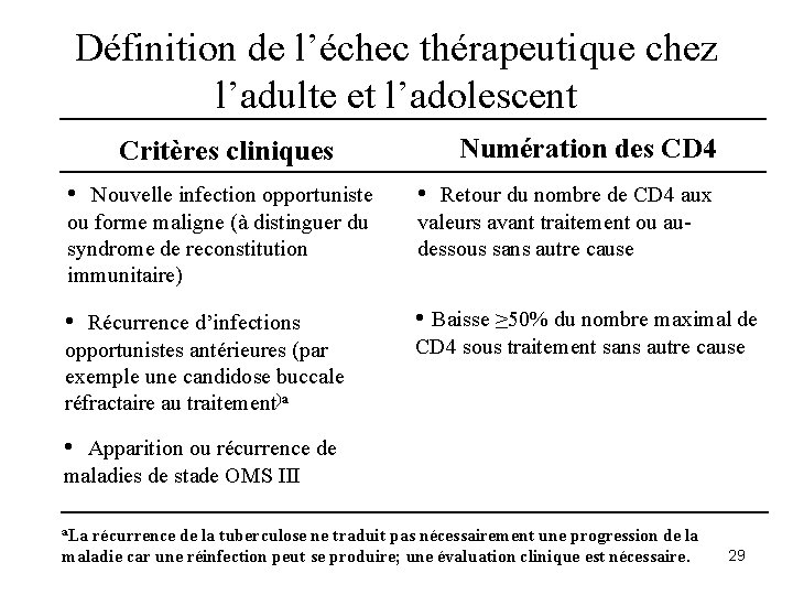 Définition de l’échec thérapeutique chez l’adulte et l’adolescent Critères cliniques Numération des CD 4