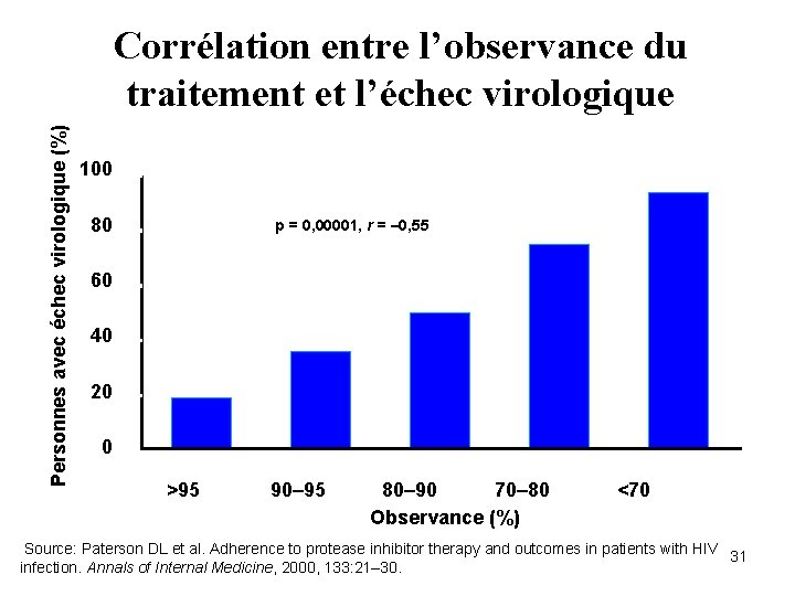Personnes avec échec virologique (%) Corrélation entre l’observance du traitement et l’échec virologique 100