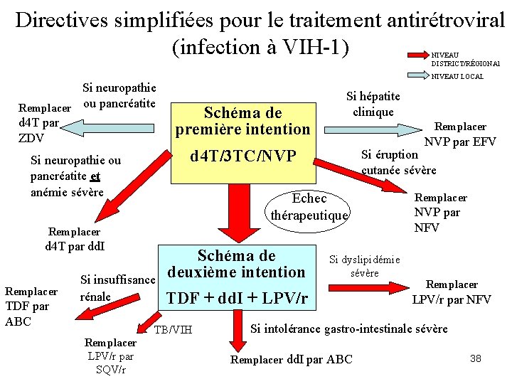 Directives simplifiées pour le traitement antirétroviral (infection à VIH-1) NIVEAU DISTRICT/RÉGIONAl Si neuropathie Remplacer