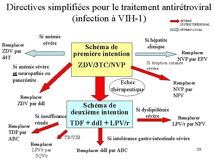 Directives simplifiées pour le traitement antirétroviral (infection à VIH-1) NIVEAU DISTRICT/RÉGIONAL NIVEAU LOCAL Remplacer