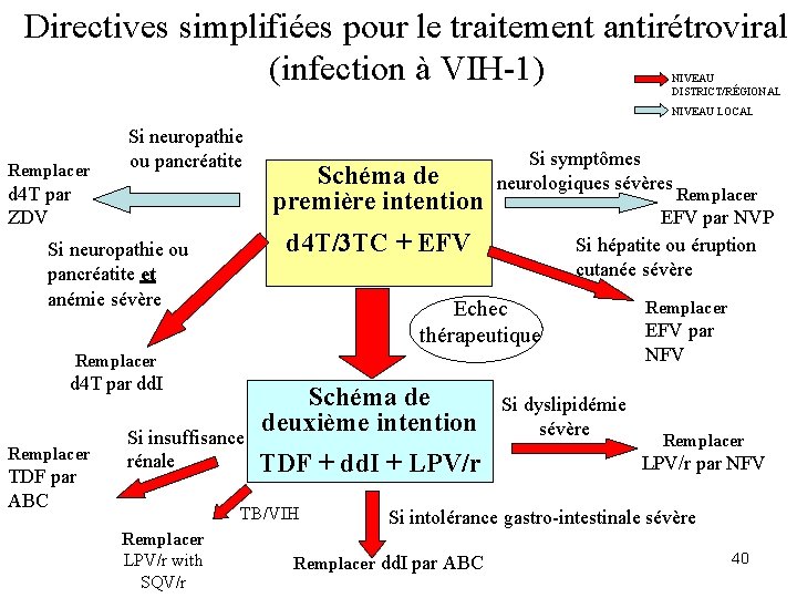 Directives simplifiées pour le traitement antirétroviral (infection à VIH-1) NIVEAU DISTRICT/RÉGIONAL NIVEAU LOCAL Remplacer