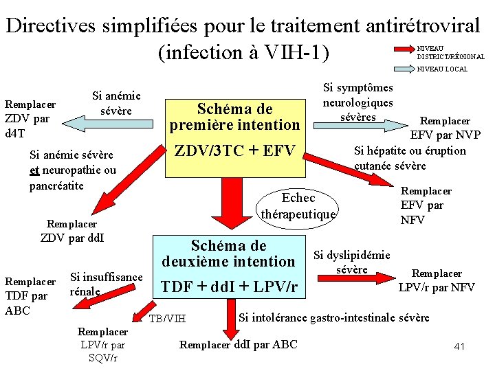 Directives simplifiées pour le traitement antirétroviral (infection à VIH-1) NIVEAU DISTRICT/RÉGIONAL NIVEAU LOCAL Remplacer