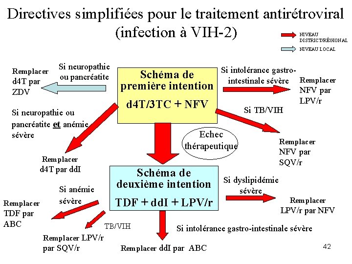 Directives simplifiées pour le traitement antirétroviral (infection à VIH-2) NIVEAU DISTRICT/RÉGIONAL NIVEAU LOCAL Remplacer