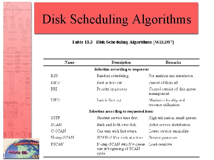 Disk Scheduling Algorithms 