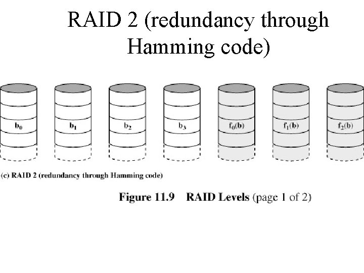 RAID 2 (redundancy through Hamming code) 