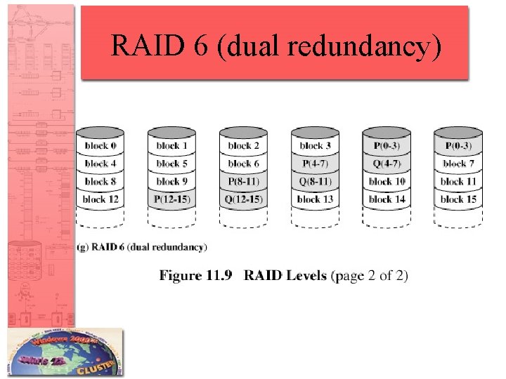 RAID 6 (dual redundancy) 