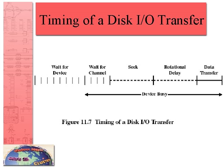 Timing of a Disk I/O Transfer 