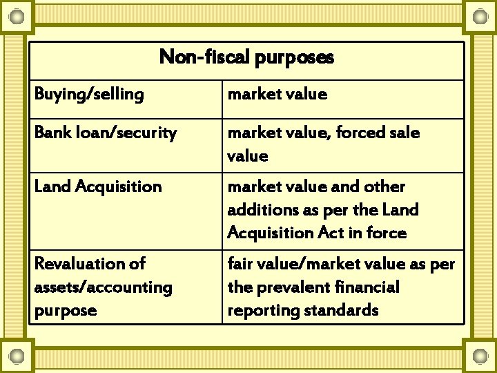 Non-fiscal purposes Buying/selling market value Bank loan/security market value, forced sale value Land Acquisition