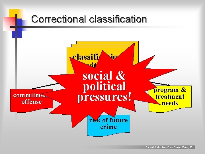 Correctional classification criteria commitment offense social & political pressures! program & treatment needs risk