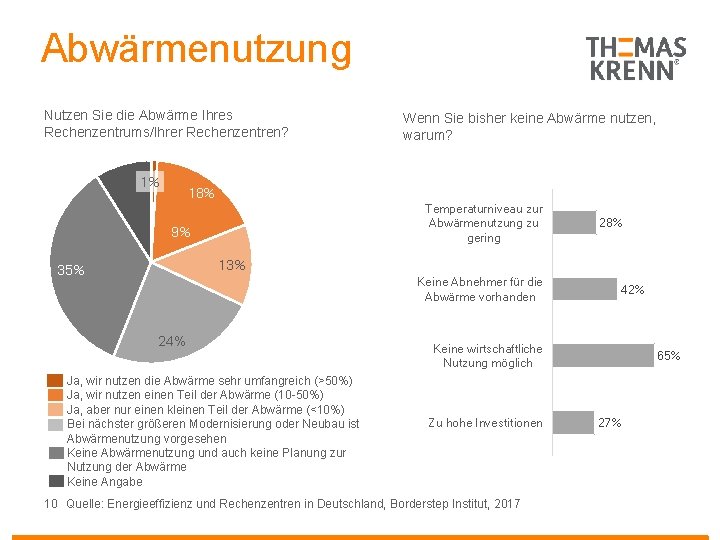 Abwärmenutzung Nutzen Sie die Abwärme Ihres Rechenzentrums/Ihrer Rechenzentren? 1% Wenn Sie bisher keine Abwärme