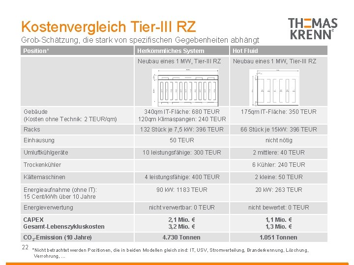 Kostenvergleich Tier-III RZ Grob-Schätzung, die stark von spezifischen Gegebenheiten abhängt Position* Gebäude (Kosten ohne