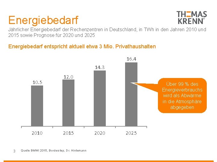 Energiebedarf Jährlicher Energiebedarf der Rechenzentren in Deutschland, in TWh in den Jahren 2010 und