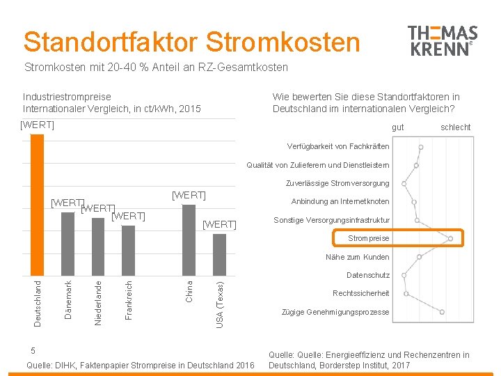 Standortfaktor Stromkosten mit 20 -40 % Anteil an RZ-Gesamtkosten Industriestrompreise Internationaler Vergleich, in ct/k.