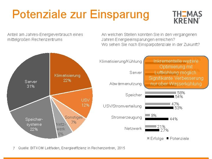 Potenziale zur Einsparung Anteil am Jahres-Energieverbrauch eines mittelgroßen Rechenzentrums An welchen Stellen konnten Sie