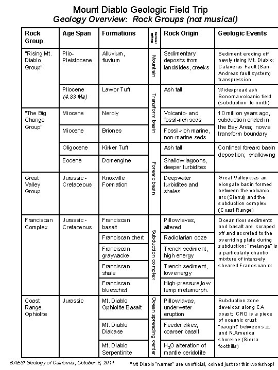 Mount Diablo Geologic Field Trip Geology Overview: Rock Groups (not musical) Age Span Formations