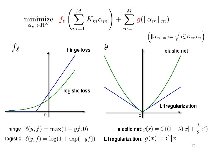 hinge loss elastic net logistic loss L 1 regularization hinge: elastic net: logistic: L
