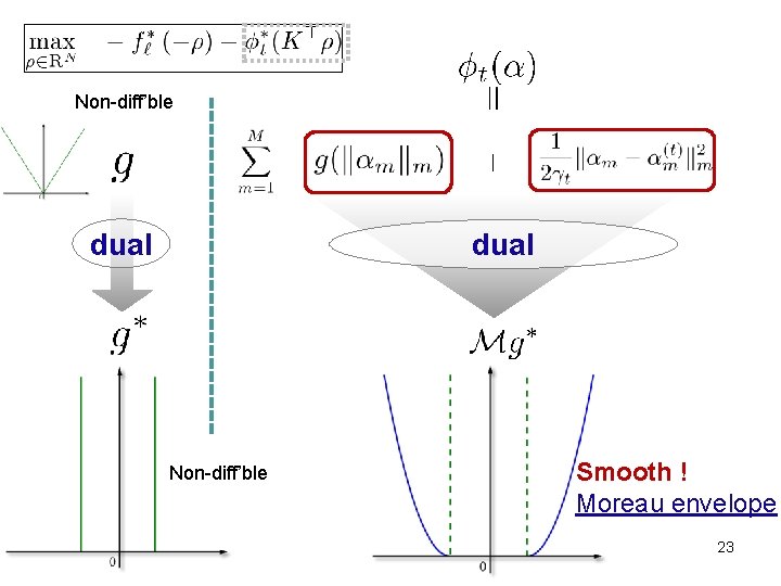 Non-diff’ble dual Non-diff’ble Smooth ! Moreau envelope 23 