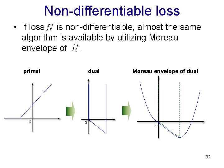 Non-differentiable loss • If loss is non-differentiable, almost the same algorithm is available by