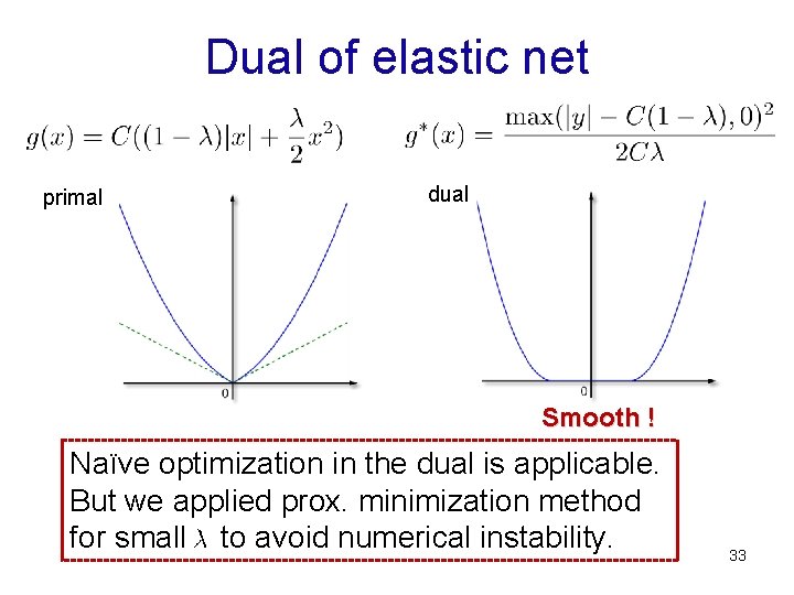 Dual of elastic net primal dual Smooth ! Naïve optimization in the dual is