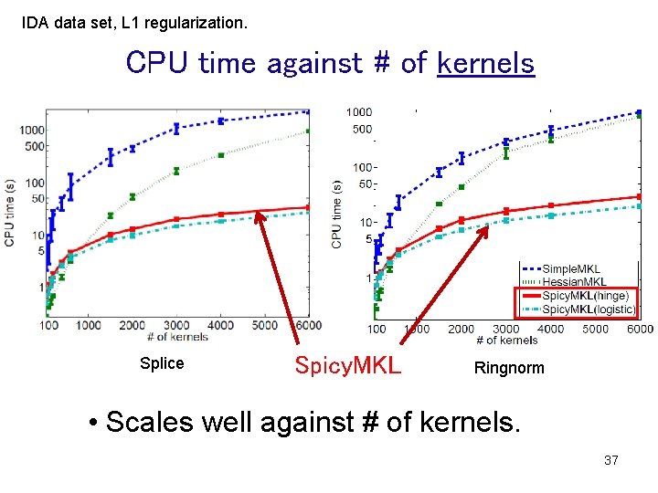 IDA data set, L 1 regularization. CPU time against # of kernels Splice Spicy.