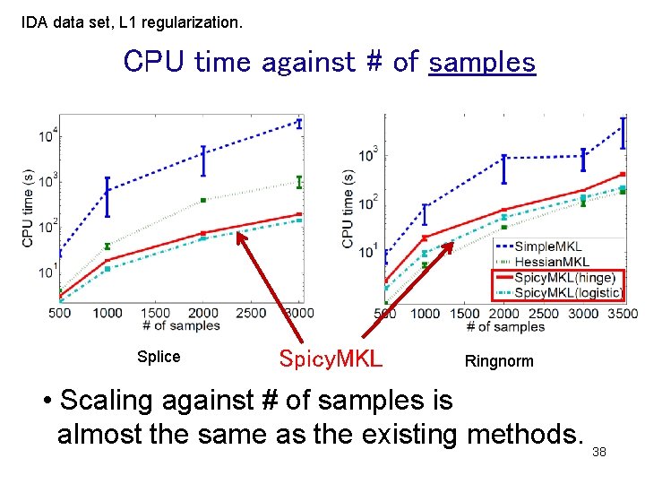 IDA data set, L 1 regularization. CPU time against # of samples Splice Spicy.